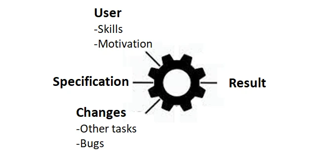 Prerequisitions for Time Estimation